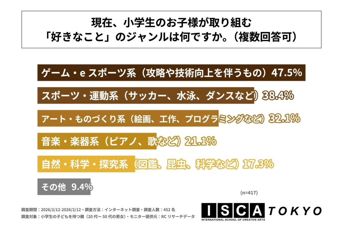 小学生の子どもが取り組む「好きなこと」のジャンル