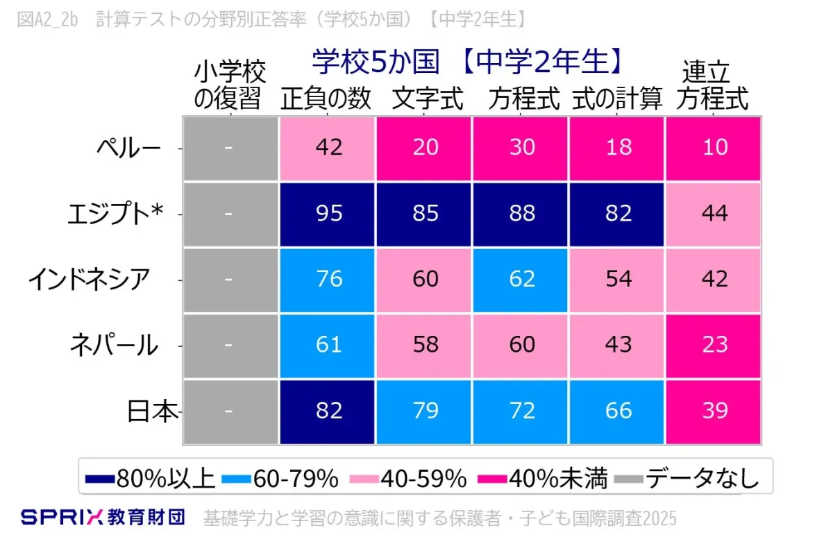 中学2年生 計算テスト分野別正答率（学校5か国）