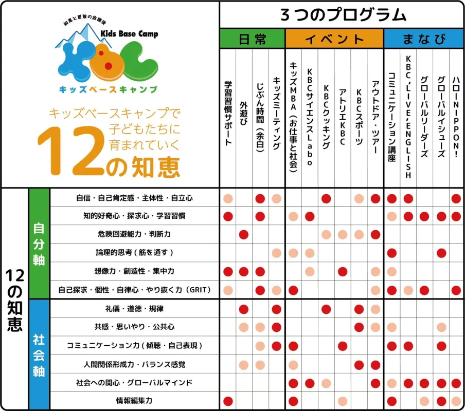 キッズベースキャンプが提供する、子どもの「12の知恵」を育むための3つのプログラム（日常、イベント、まなび）と、それぞれのプログラムが「自分軸」と「社会軸」のどの知恵に対応しているかを示した一覧表です。