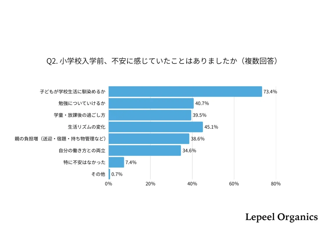 小学校入学前の不安に関する棒グラフ
