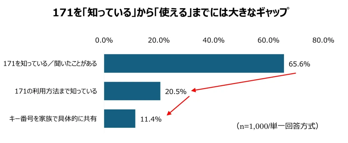 災害用伝言ダイヤル171の認知度と利用状況