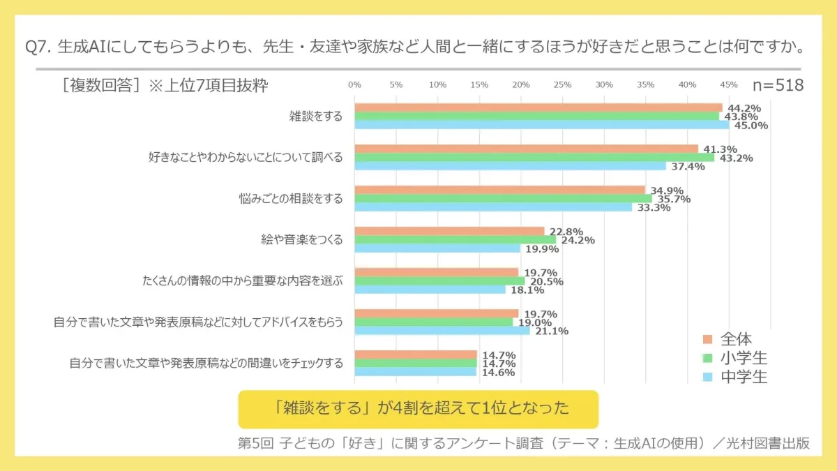 生成AIよりも人間としたいこと