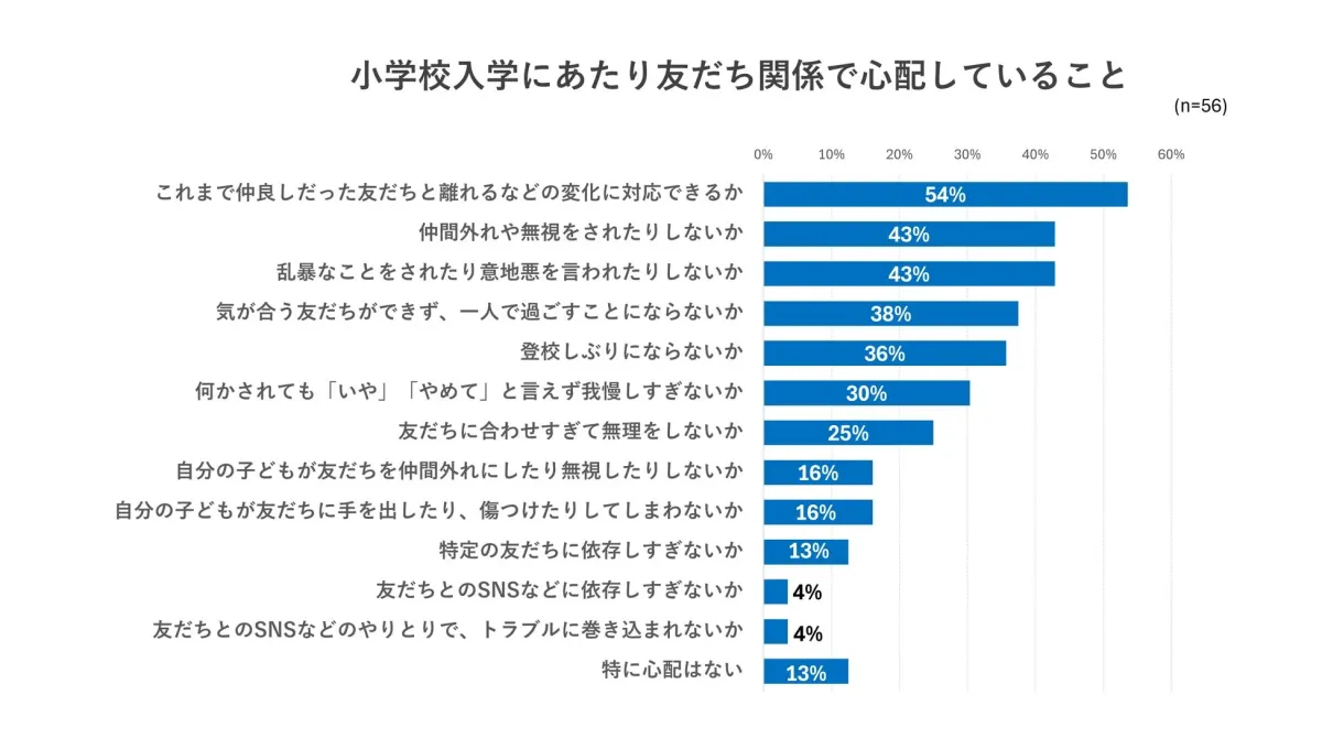 小学校入学を控えた子どもの友だち関係について、親が抱える心配事をまとめた棒グラフです。最も多い心配は「仲良しだった友だちと離れる変化への対応」(54%)で、「仲間外れや無視」「乱暴なことや意地悪」も43%と高い割合を占めています。その他、孤立や登校しぶり、過度な我慢などが挙げられています。