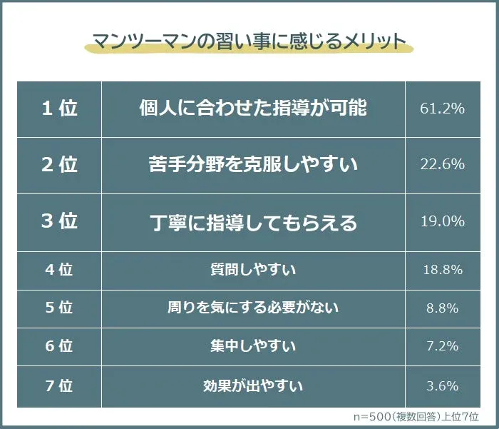 マンツーマンの習い事に感じるメリット