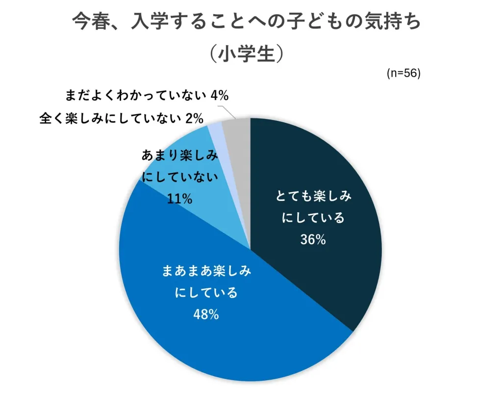 今春小学校に入学する子どもの気持ちを調査した円グラフ。全体の84%が「楽しみ」と感じており、「とても楽しみ」が36%、「まあまあ楽しみ」が48%を占める。一方、13%は楽しみにしておらず、4%はまだよく分かっていない。
