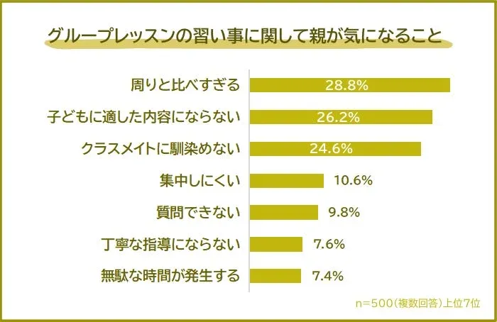 グループプレッスンの習い事に関して親が気になること