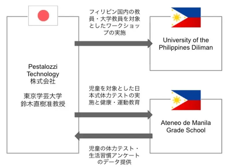 日本とフィリピンの実施体制
