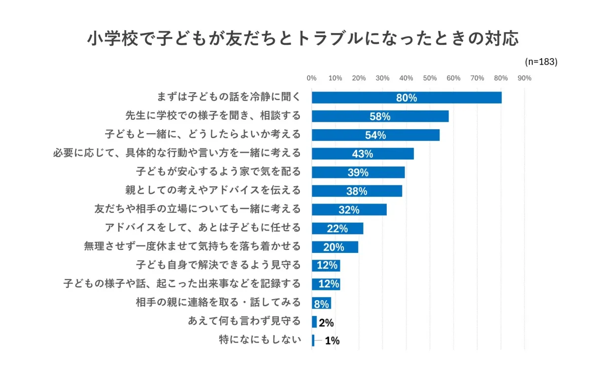 小学校で子どもが友達とトラブルになった際の親の対応に関するアンケート結果を示すグラフ。最も多い対応は「まず子どもの話を冷静に聞く」で80%、次いで「先生に学校での様子を聞き、相談する」が58%だった。