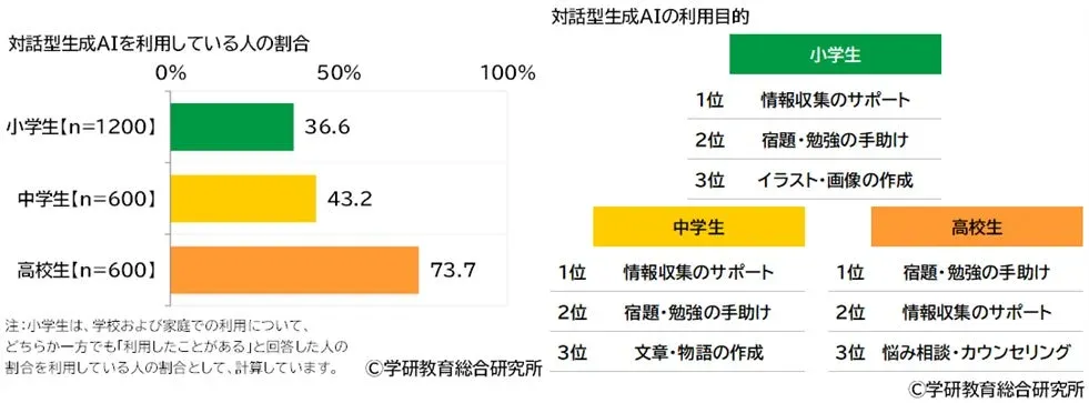 対話型生成AIの利用率と利用目的