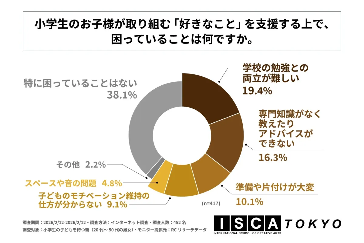小学生の子どもが好きな活動を支援する際の親の困りごと