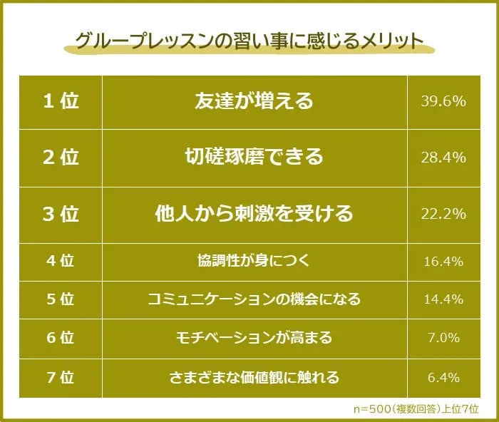 グループレッスンの習い事に感じるメリット