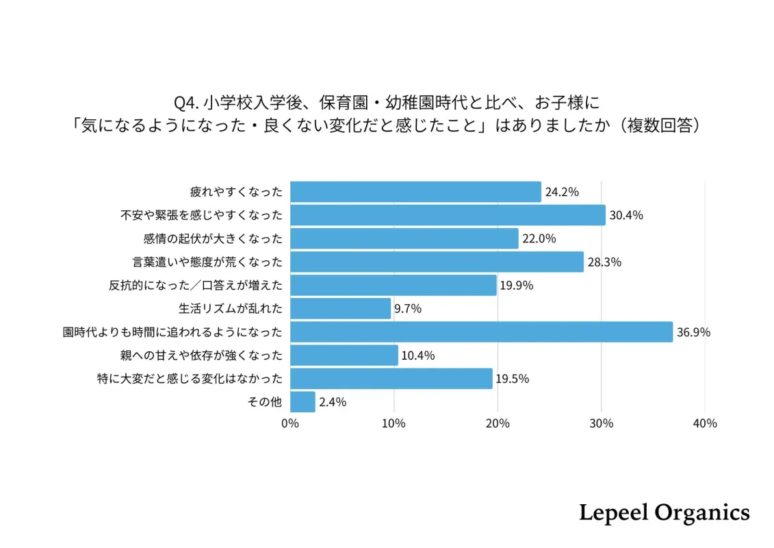 小学校入学後のお子さんの気になる変化に関する棒グラフ