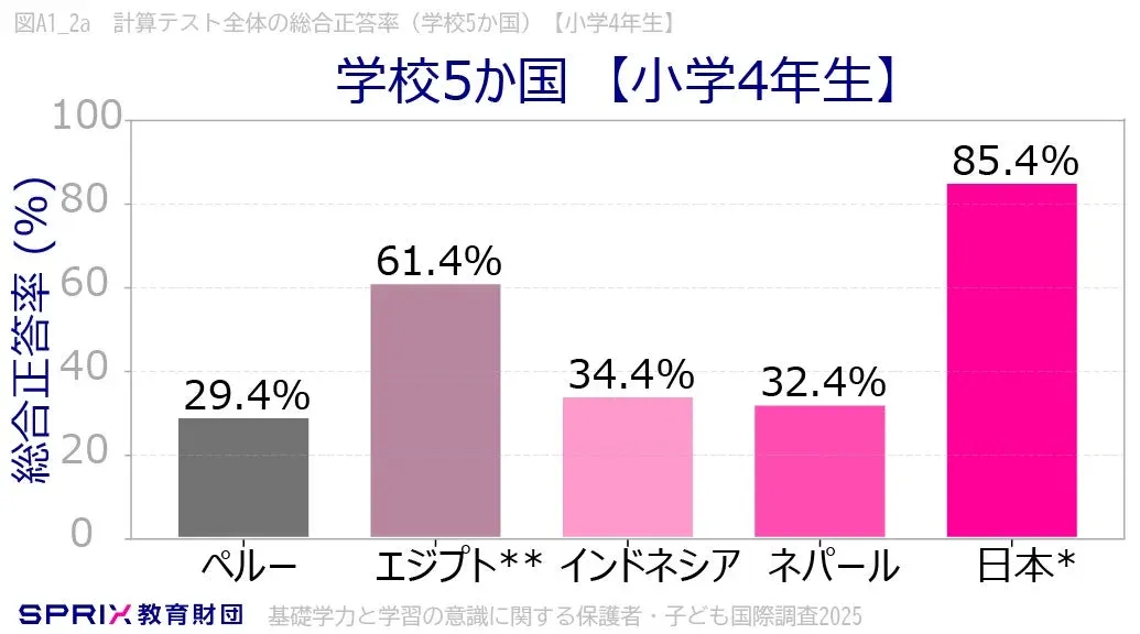 小学4年生計算テストの総合正答率（学校5か国）