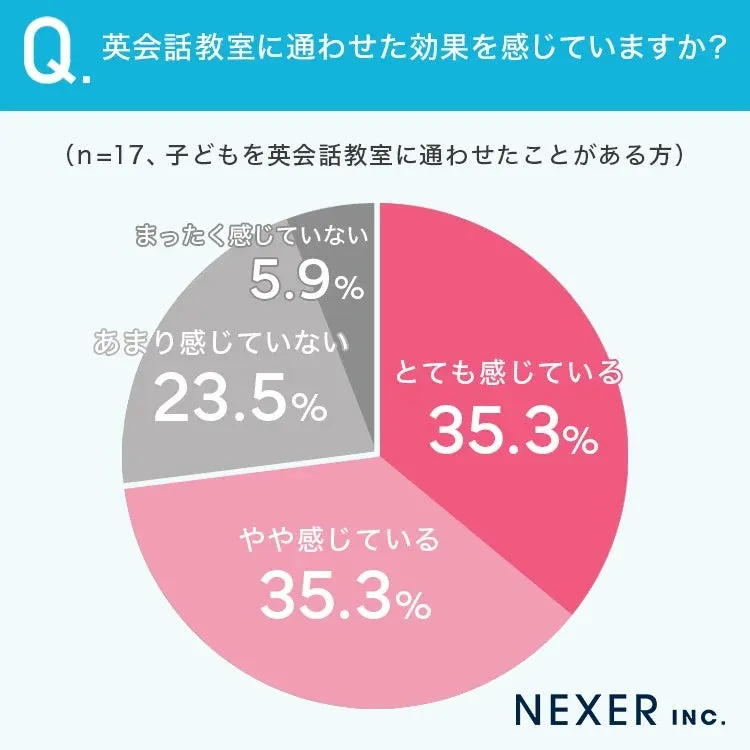 英会話教室に通わせた効果を感じていますか？