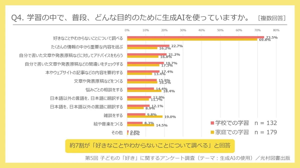 学習における生成AIの利用目的