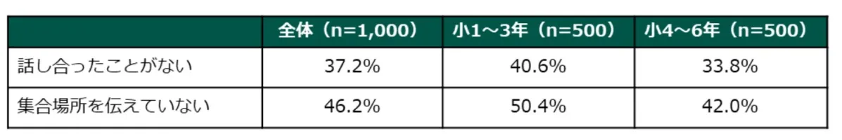 災害時の行動について話し合ったことがない家庭の割合