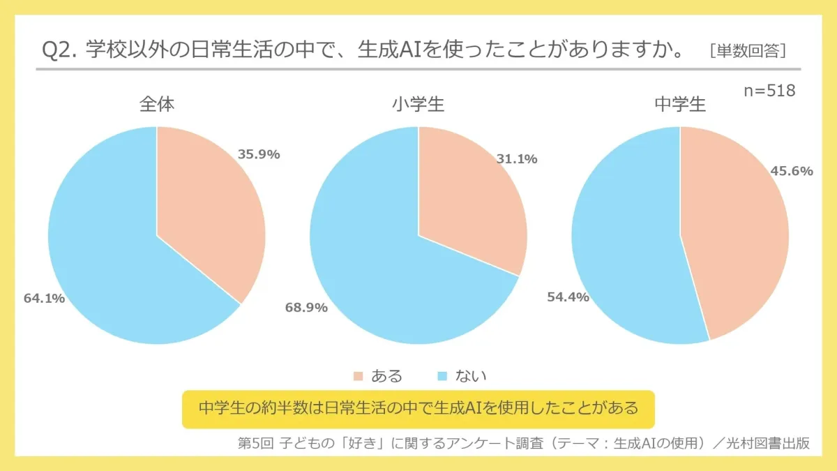 日常生活での生成AI利用状況