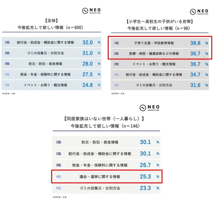 今後拡充して欲しい情報