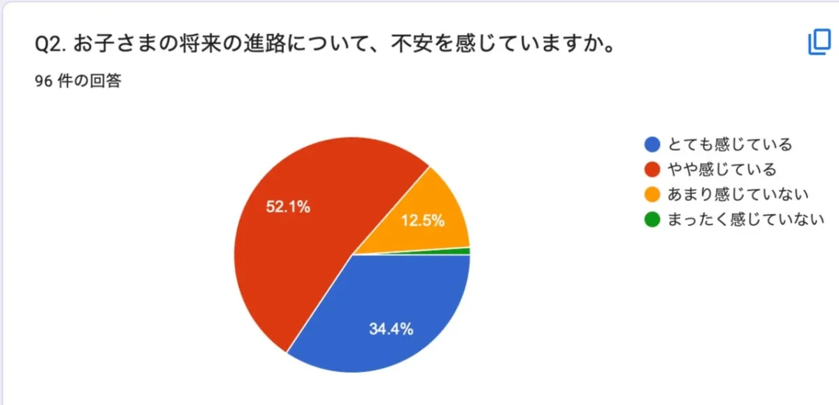 将来の進路への不安