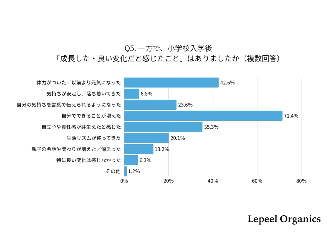 小学校入学後のお子さんの良い変化に関する棒グラフ